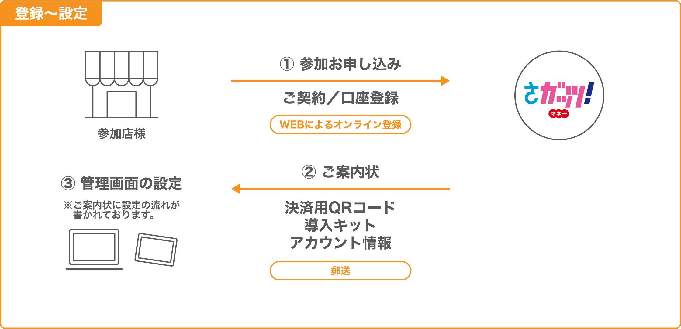登録〜設定